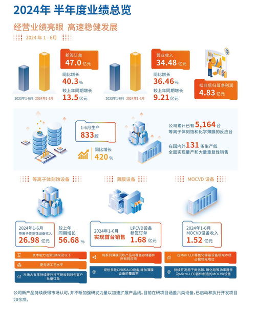 中微公司上半年?duì)I收勁增36.46%，MLED設(shè)備與互聯(lián)網(wǎng)服務(wù)雙輪驅(qū)動(dòng)業(yè)績(jī)?cè)鲩L(zhǎng)